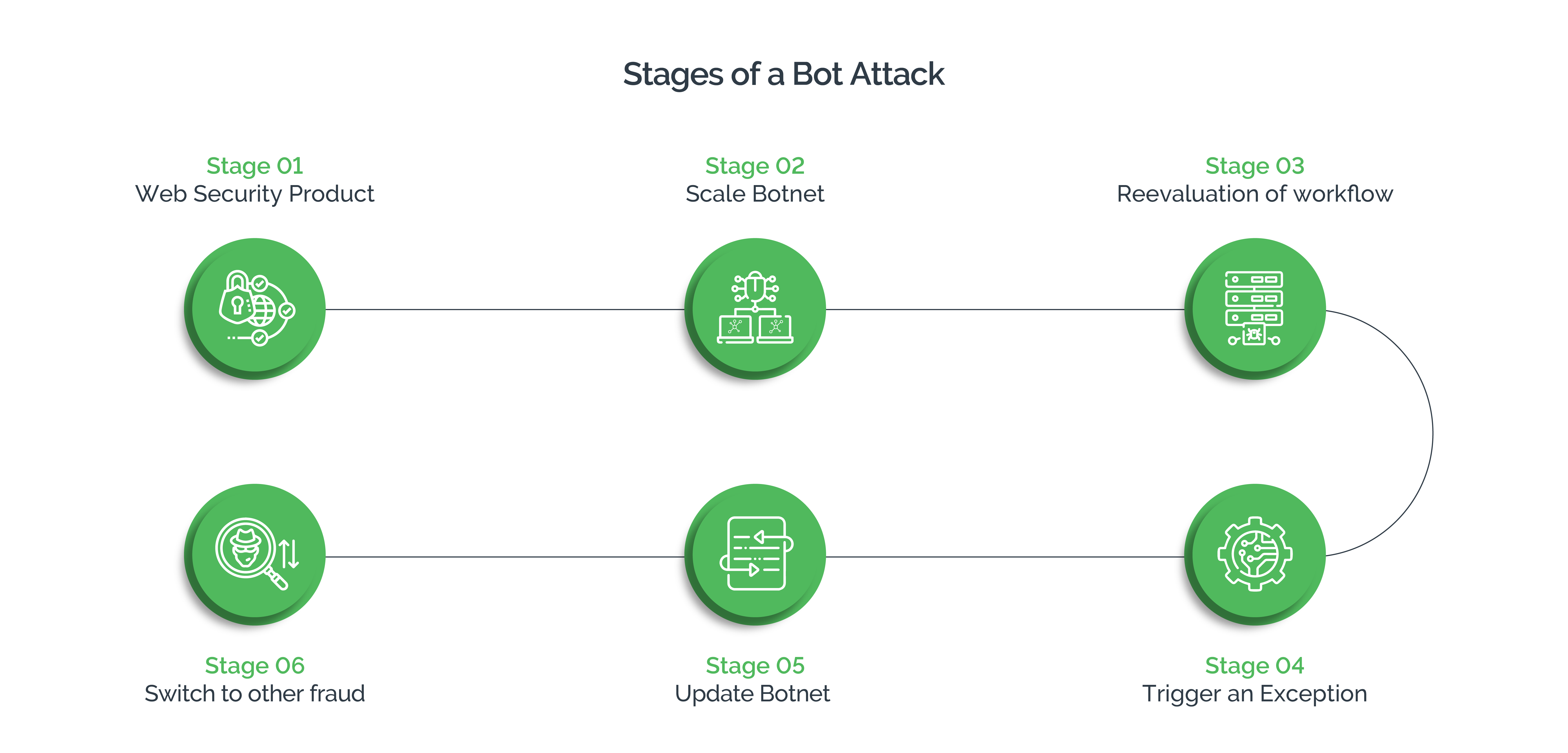 Diagram depicting the 6 stages of a bot attack