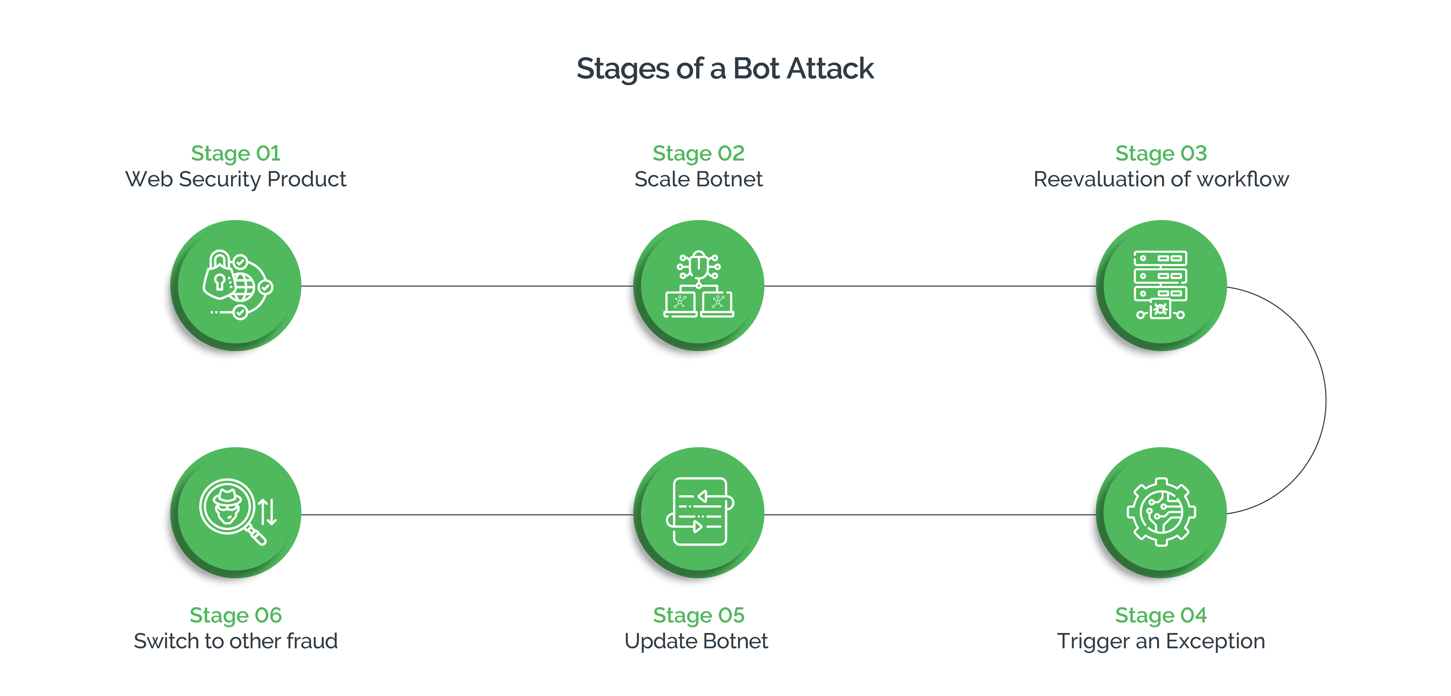 Diagram depicting the 6 stages of a bot attack