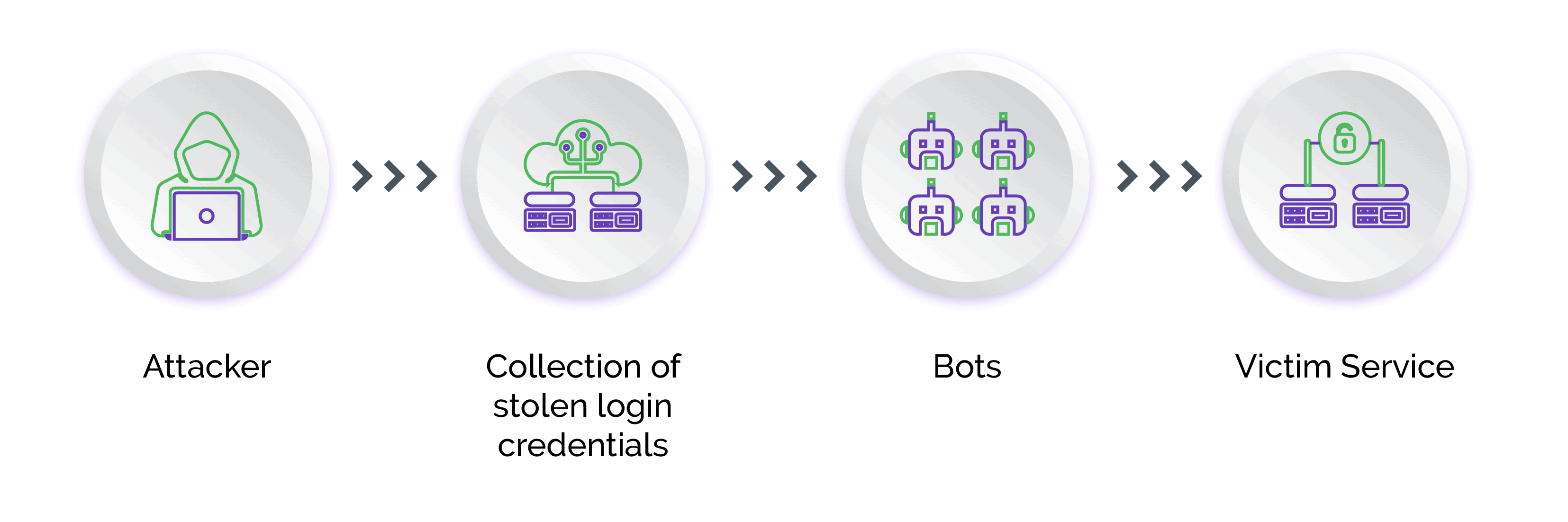 Diagram showing how attackers access legitimate user accounts