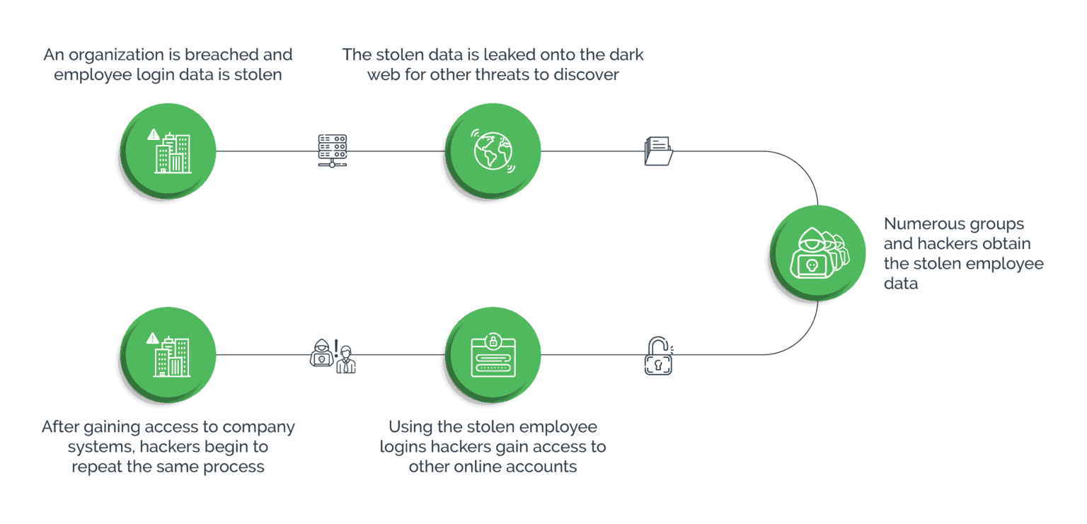 Flow chart illustrating how unauthorized access originates and proliferates