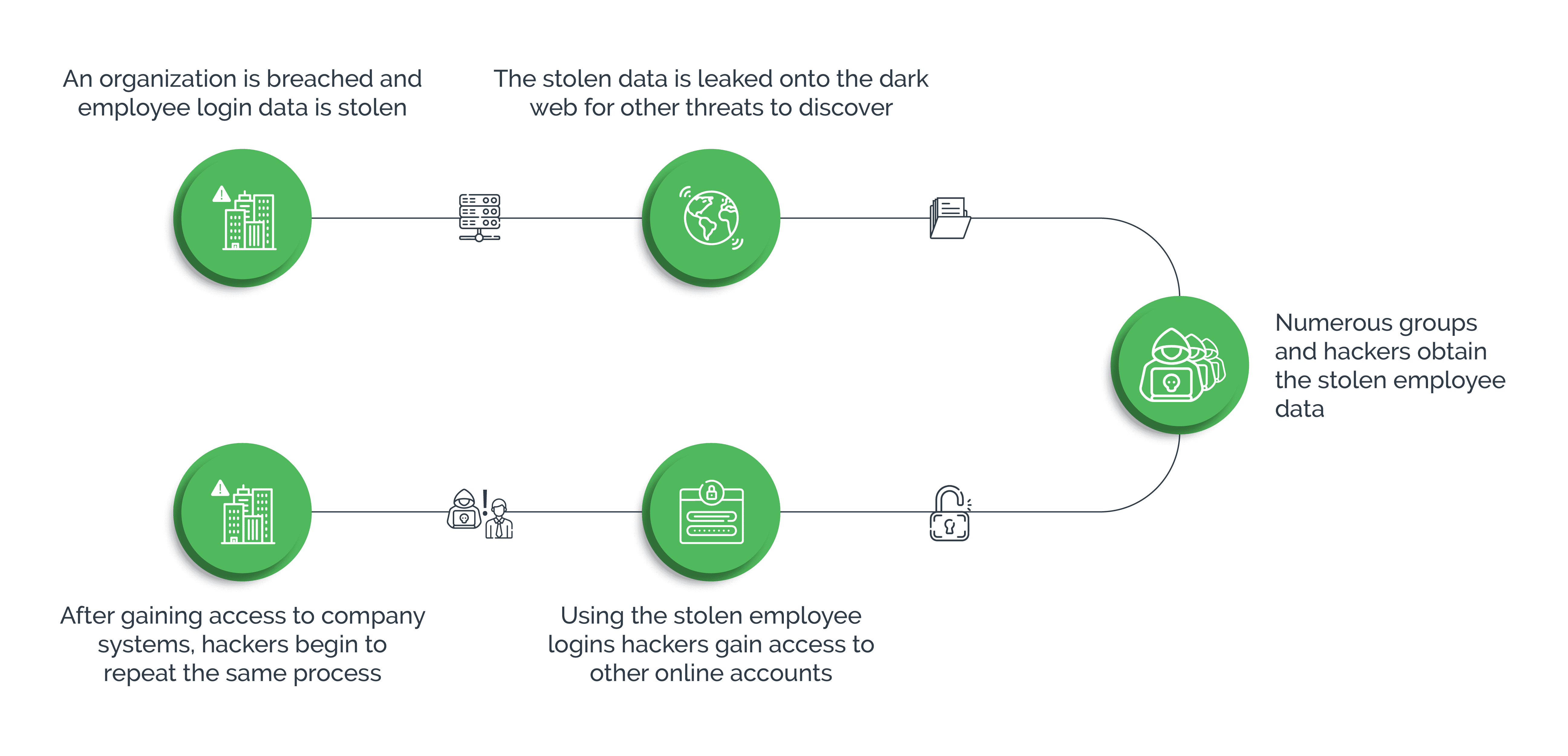 How Credential Stuffing Attack Works