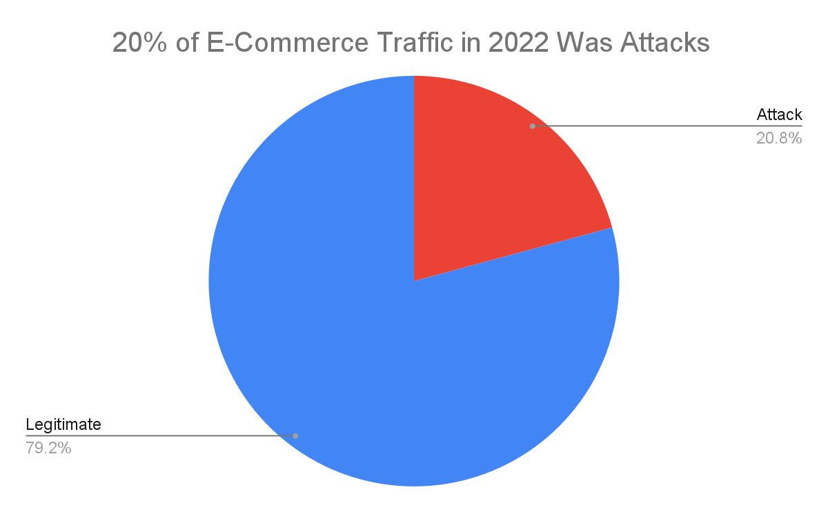20 percent eCommerce Traffic Attacks 2022
