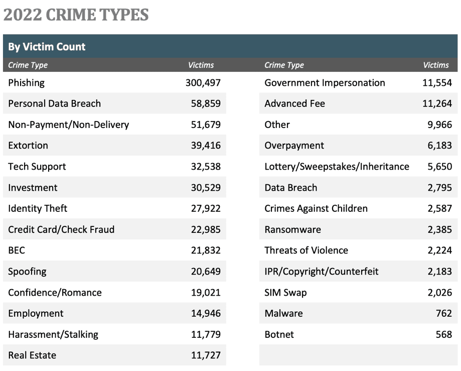 IC3 2022 Report