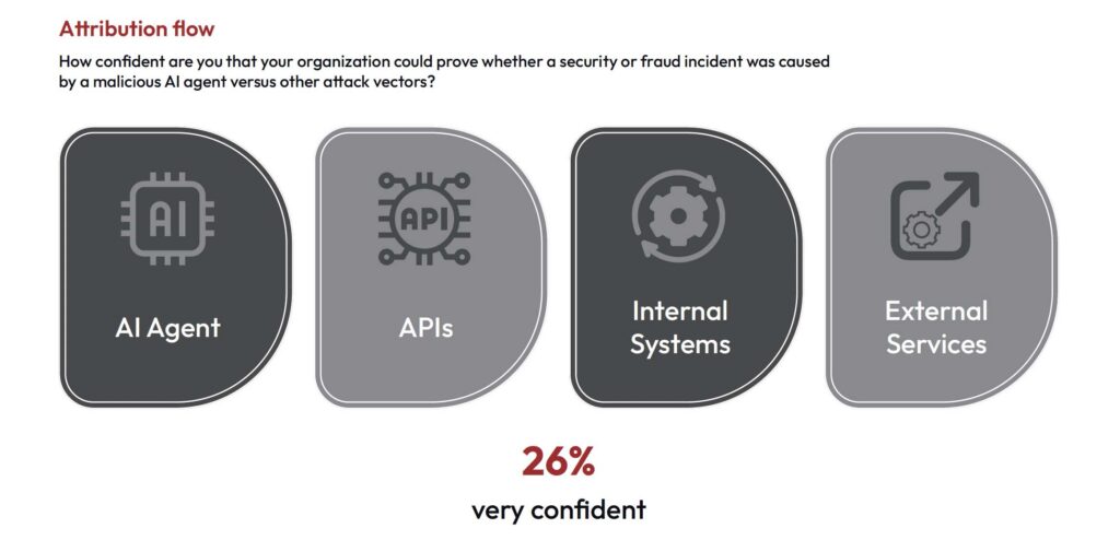 Diagram illustrating an AI agent attribution chain across APIs, internal systems and external services, alongside a finding that only 26% of enterprise security leaders are very confident they could prove AI agent involvement in a security or fraud incident.