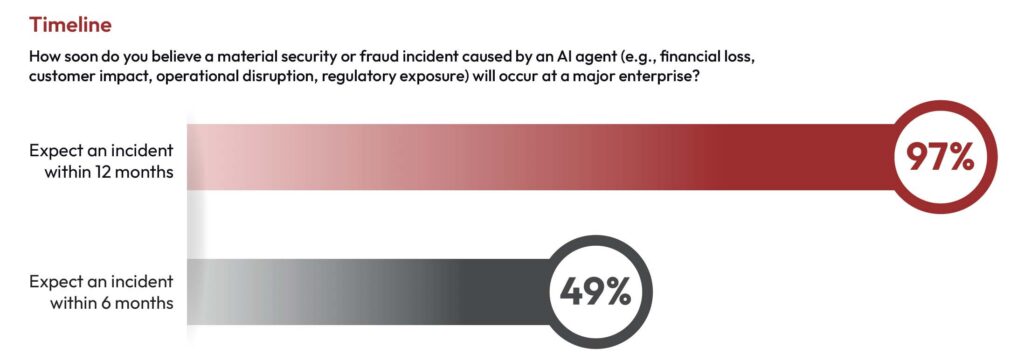 Bar chart from the 2026 Agentic AI Security Report showing 97% of enterprise leaders expect a material AI-agent-driven security or fraud incident within 12 months and 49% expect one within six months.