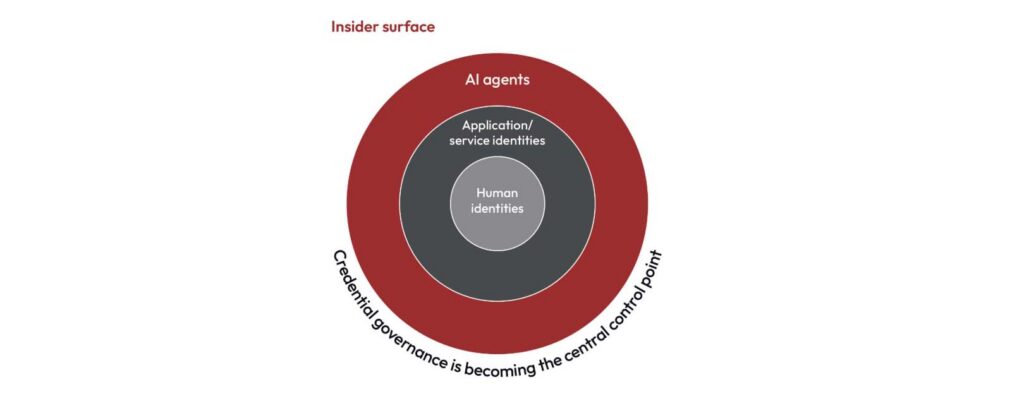 Concentric circle diagram showing the expanding insider threat surface in enterprise environments, with human identities at the center, application and service identities in the middle ring, and AI agents operating with legitimate credentials as the outermost and largest layer of exposure.