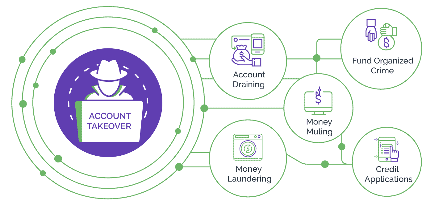 5 downstream crimes after a financial account ATO