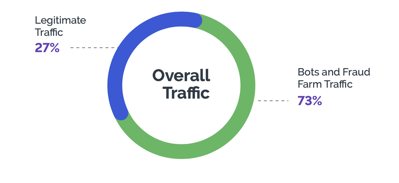 Percentage of legitimate traffic vs. bots and malicious traffic