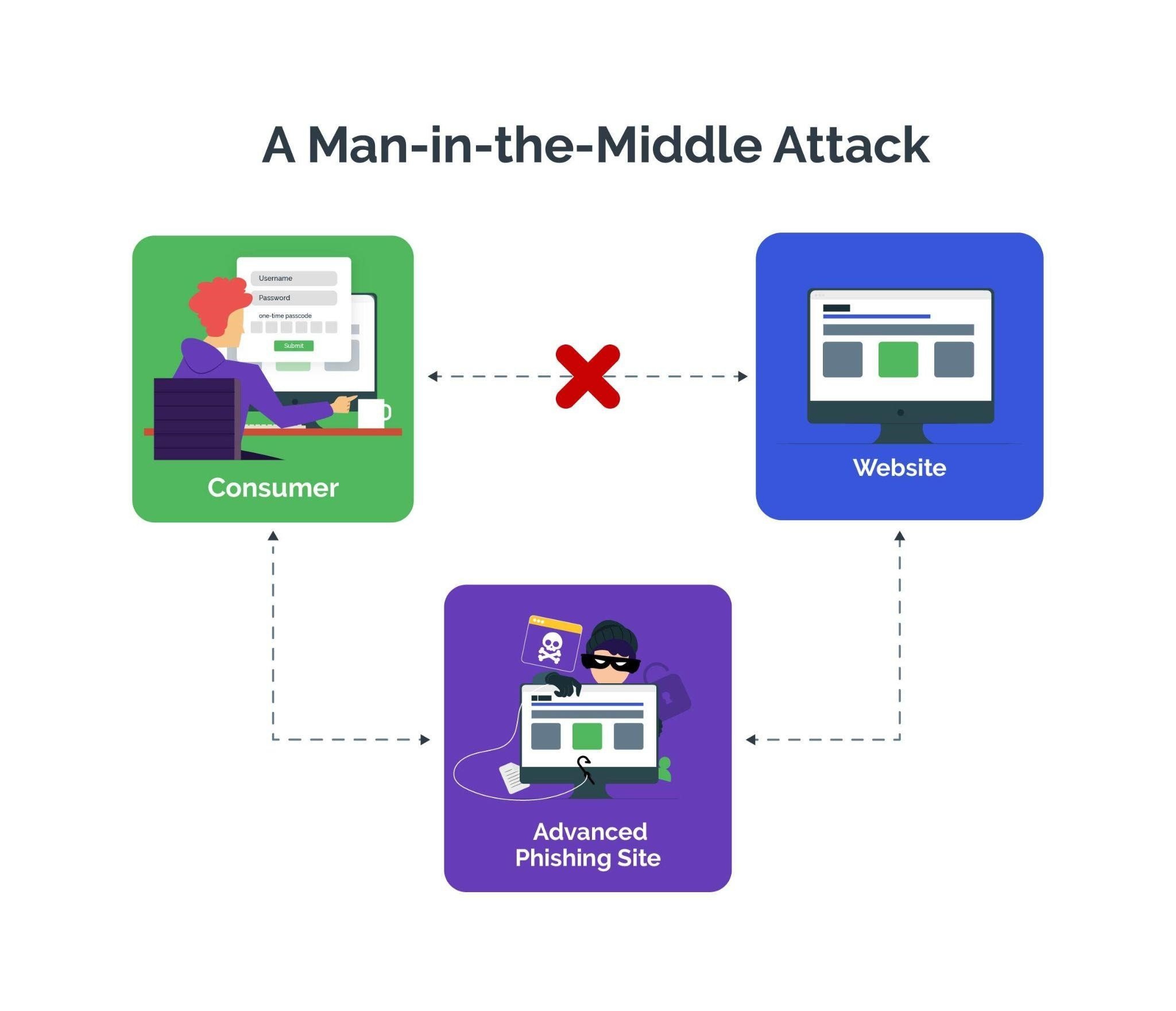 A man-in-the-middle attack simplified diagram