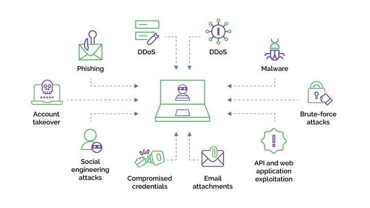 A range of attack surfaces facing online businesses and customers