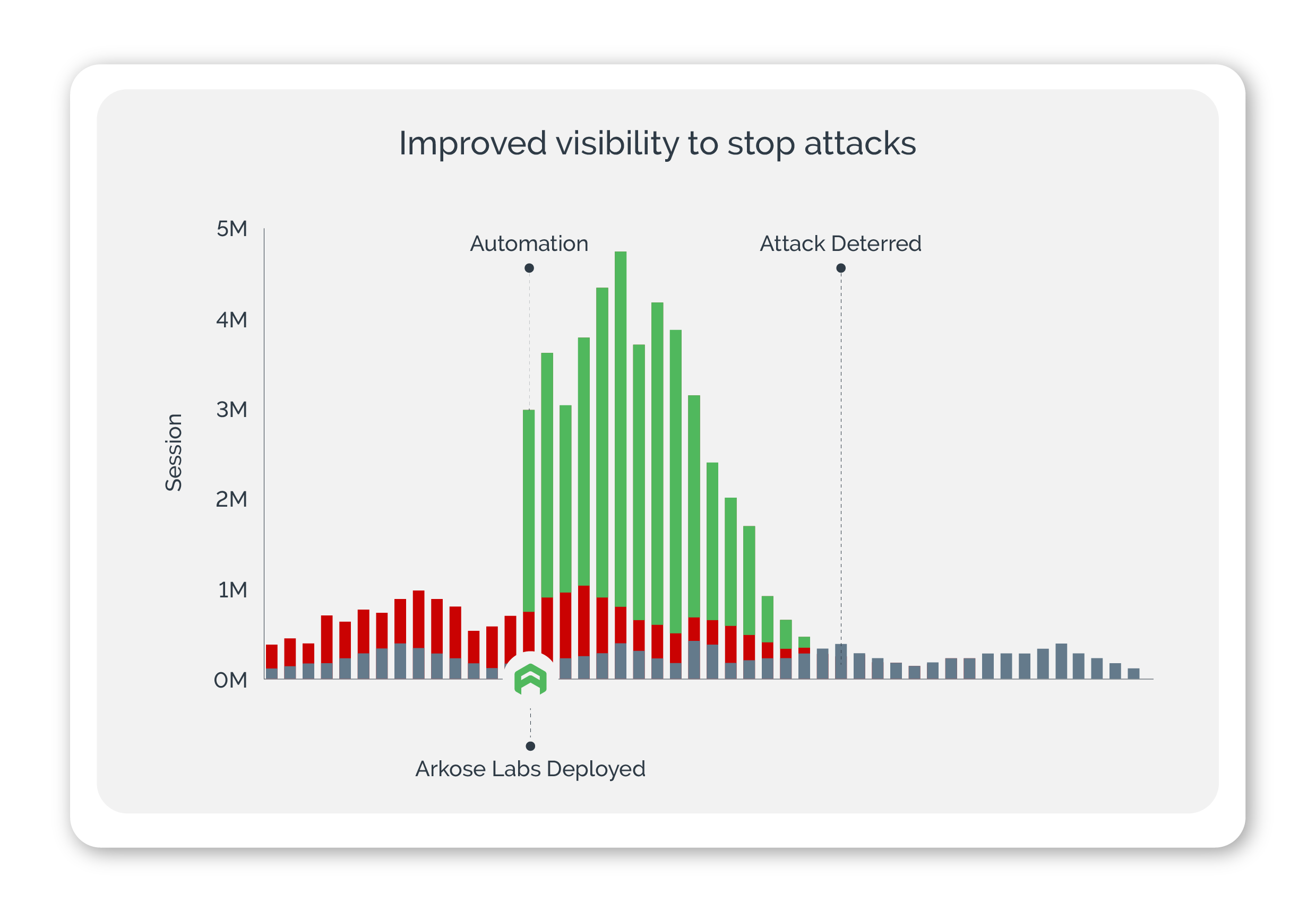 Our technology immediately impacts attack rates
