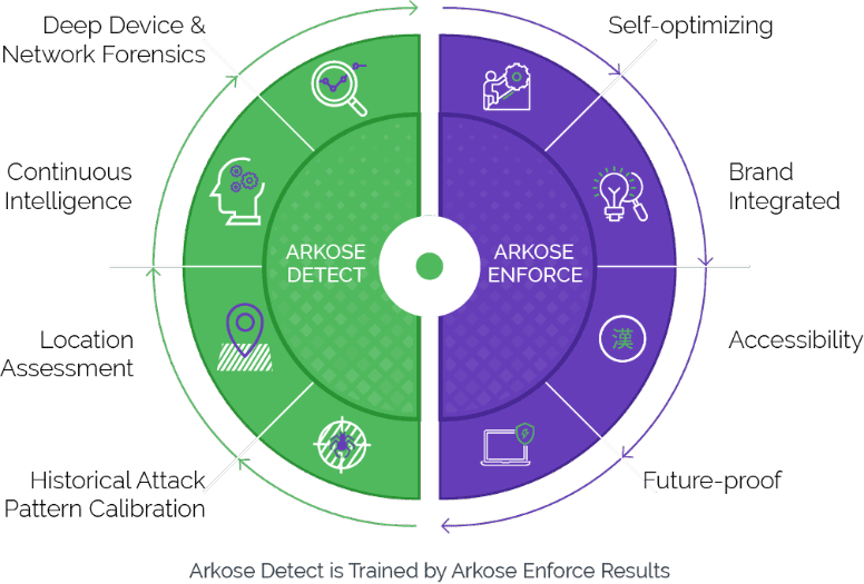 Fight ATO with Arkose Labs