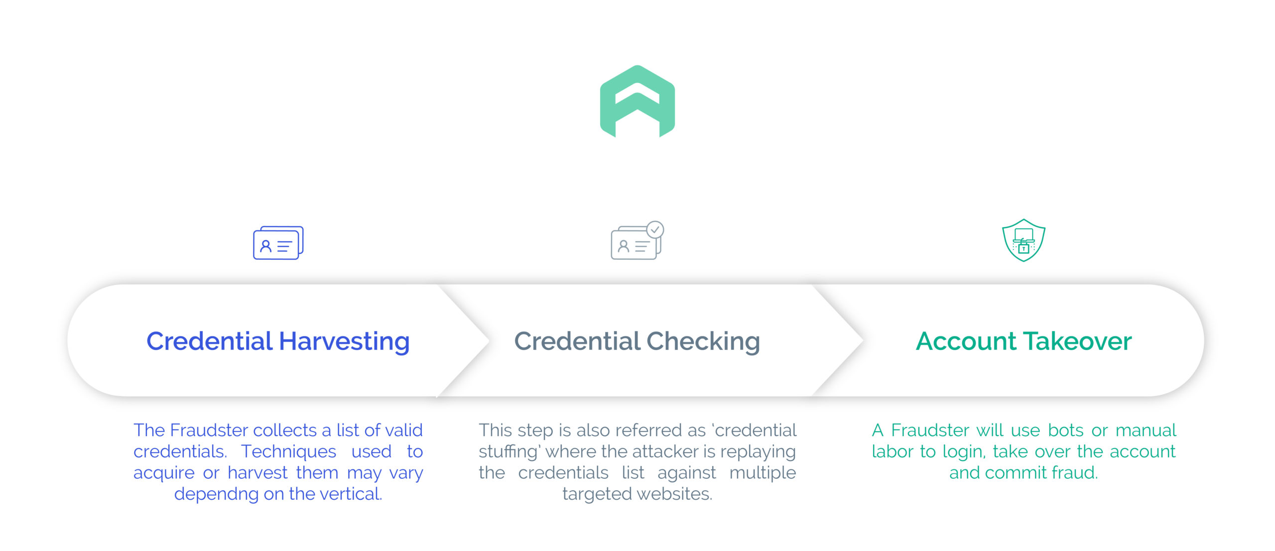 credential harvesting, credential checking, account takeover