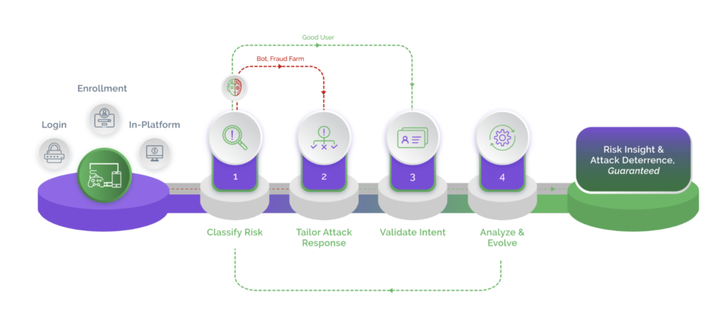 Arkose-Labs-bot-traffic-management