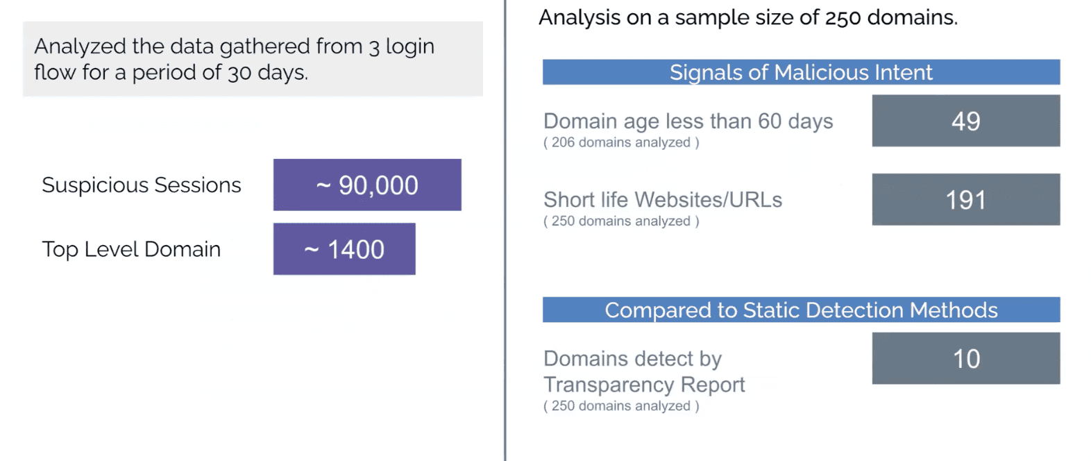 Arkose Phishing Protection analysis of requests seen on three login endpoints