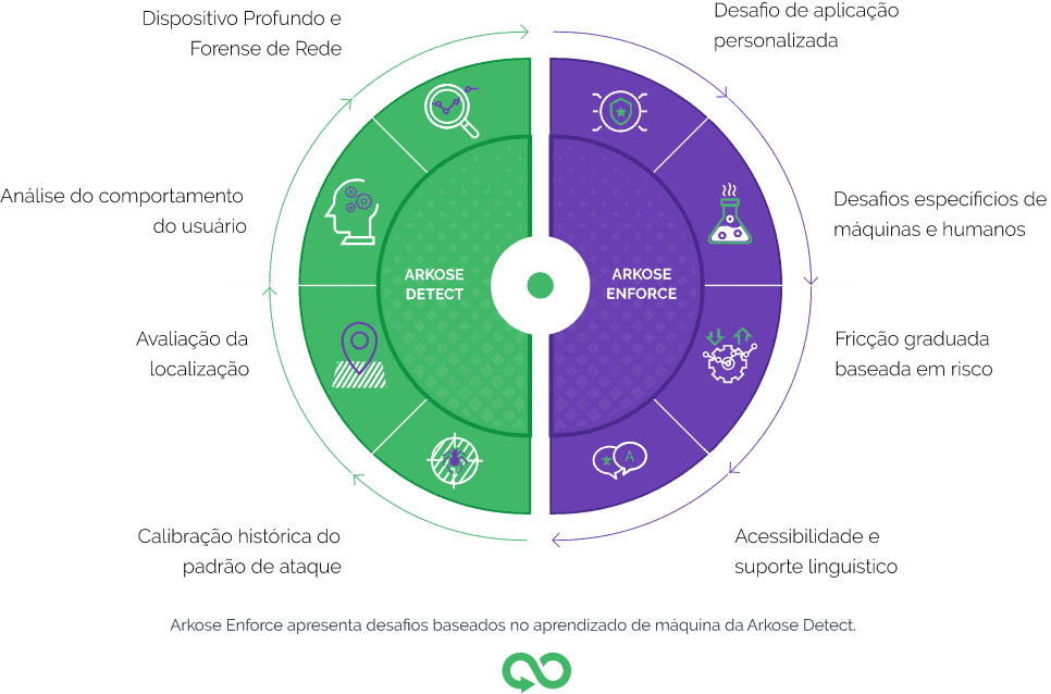 A PLATAFORMA DE PREVENÇÃO A FRAUDES E ABUSOS DA ARKOSE LABS 