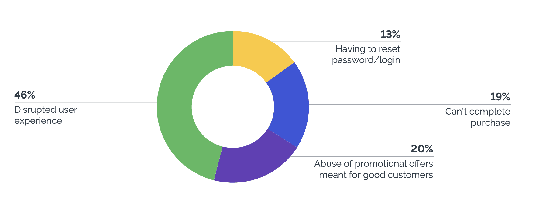 Some common business impacts related to cyber attacks from Arkose Labs research