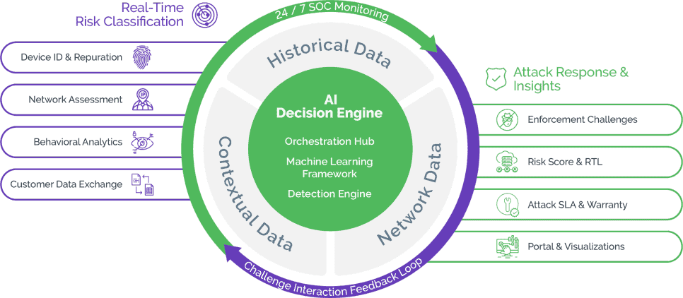 The Arkose Labs Fraud Deterrence Platform