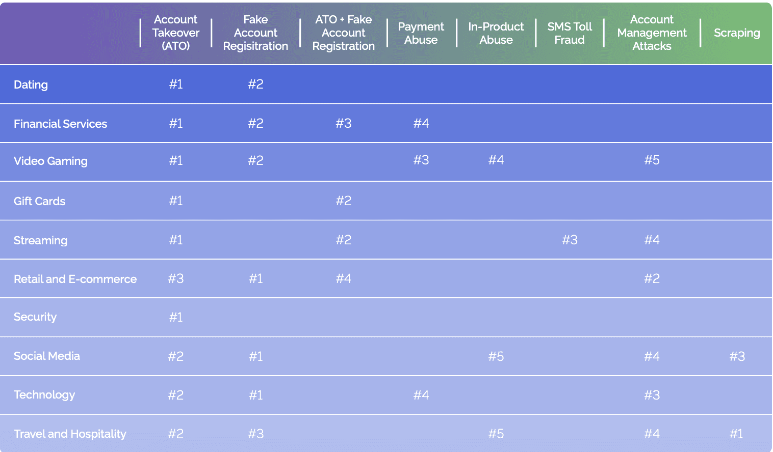 Attack type by industry in H1 2023