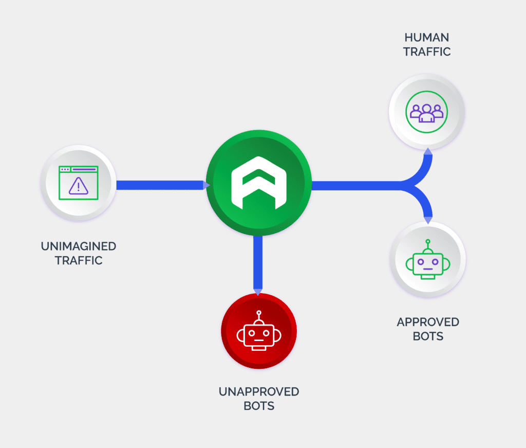 traffic flow through Arkose Labs