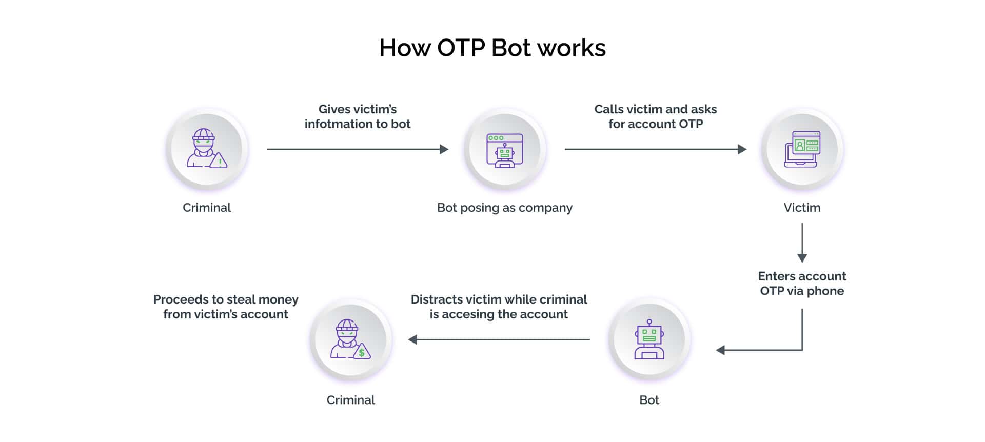 best OTP bots vendor