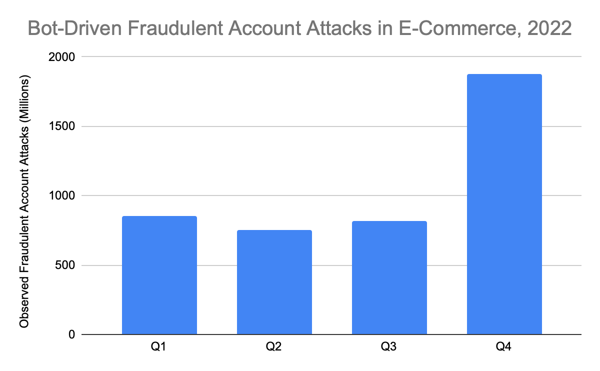 Bot Driven Fraudulent Attack eCommerce 2022