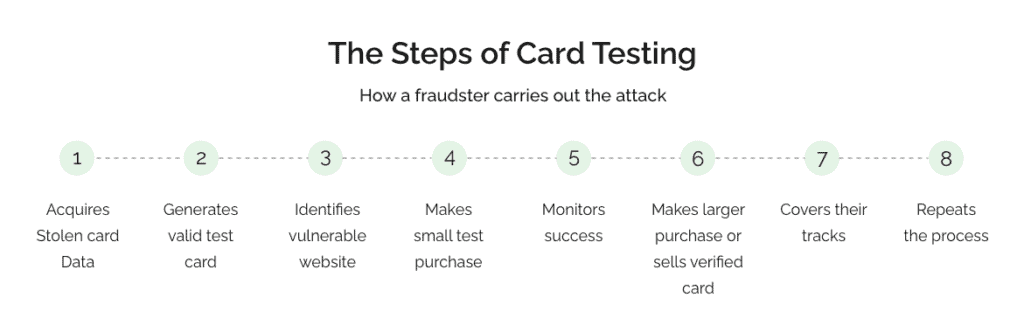 Card Testing Steps