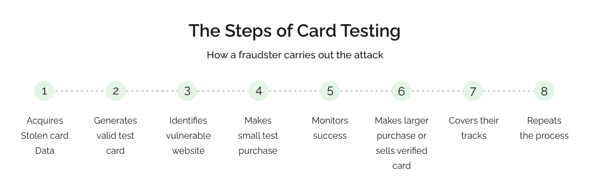 What is card testing?