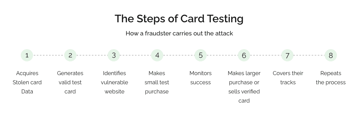 What is card testing?