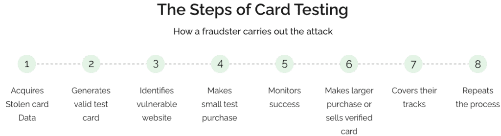 Card Testing Steps