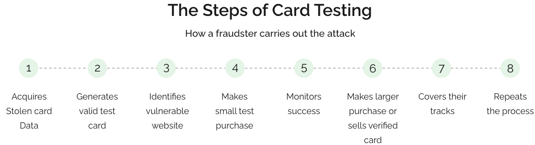 How does card testing work?