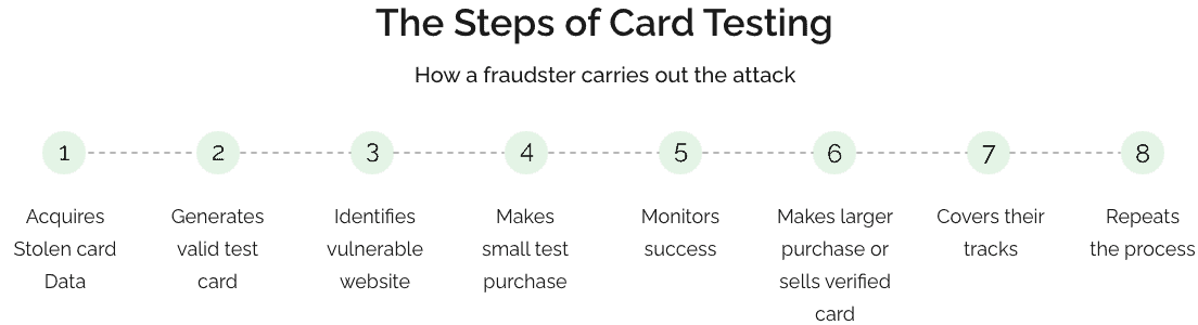 How does card testing work?