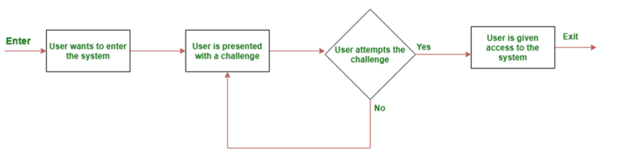 High-level, simplified version of Arkose MatchKey challenges