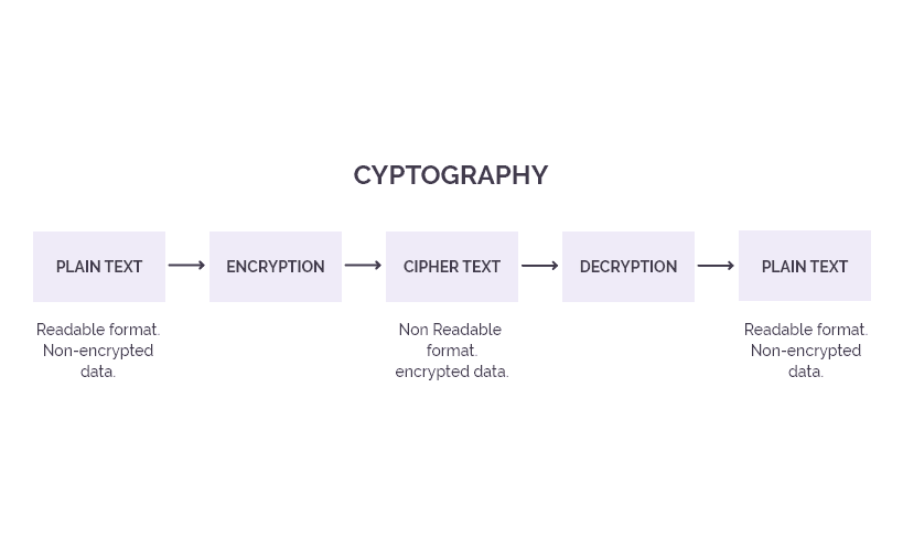 Cryptography