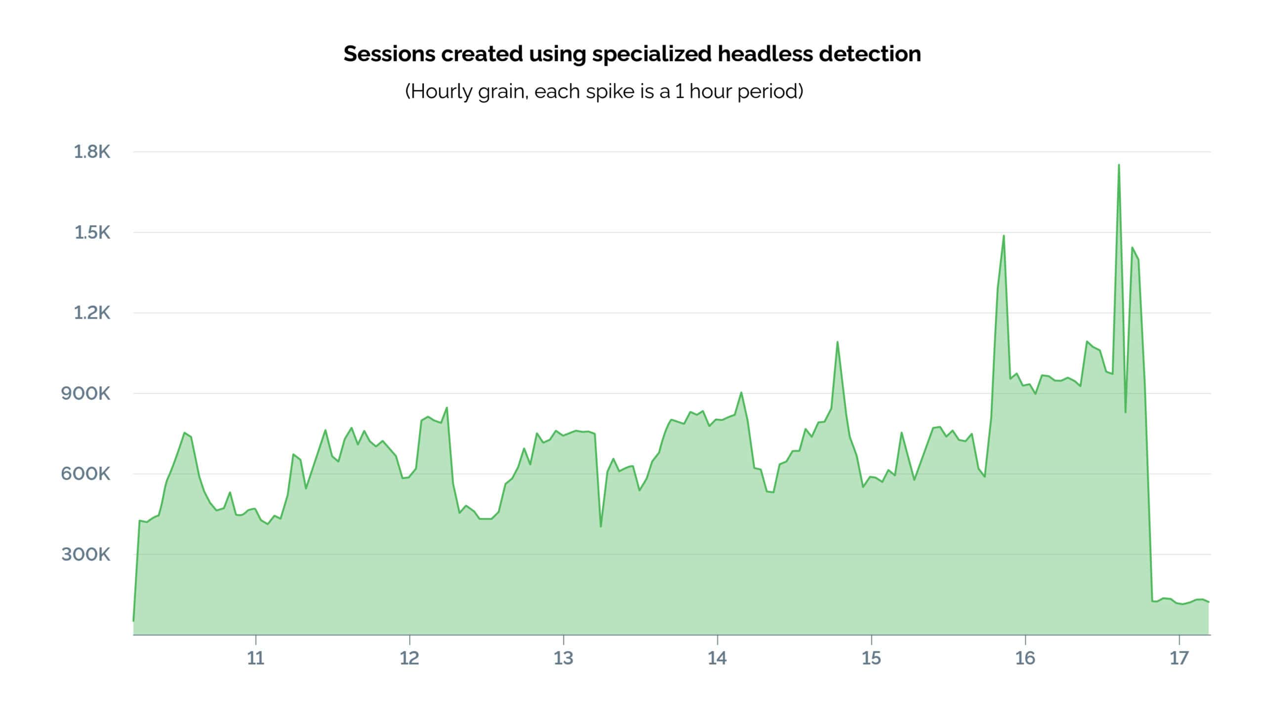 Sessions created using specialized headless detection
