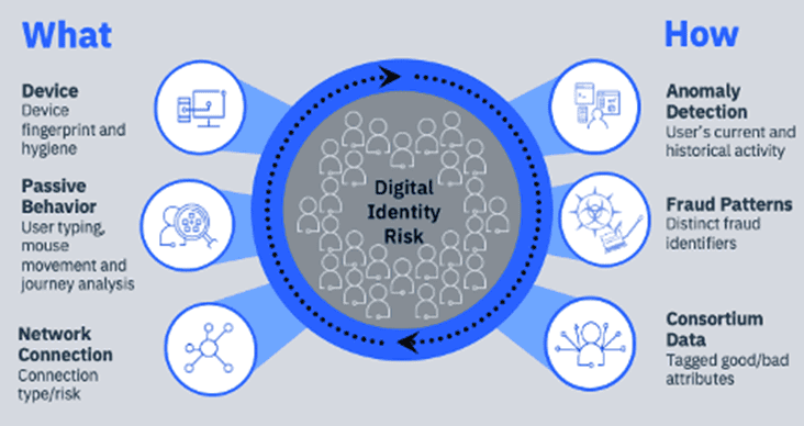 Digital Identity Risk