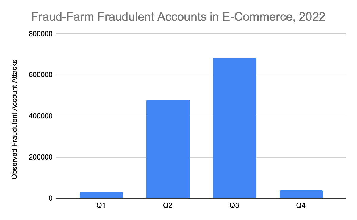 Fraud-Farm Fraudulent Attack eCommerce 2022