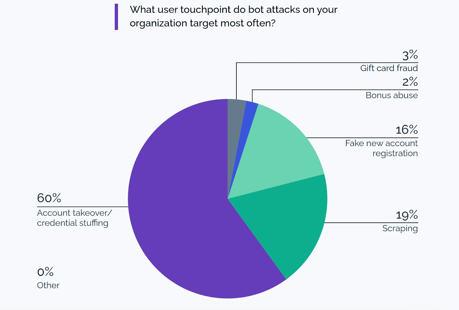 Fraud prevention chart