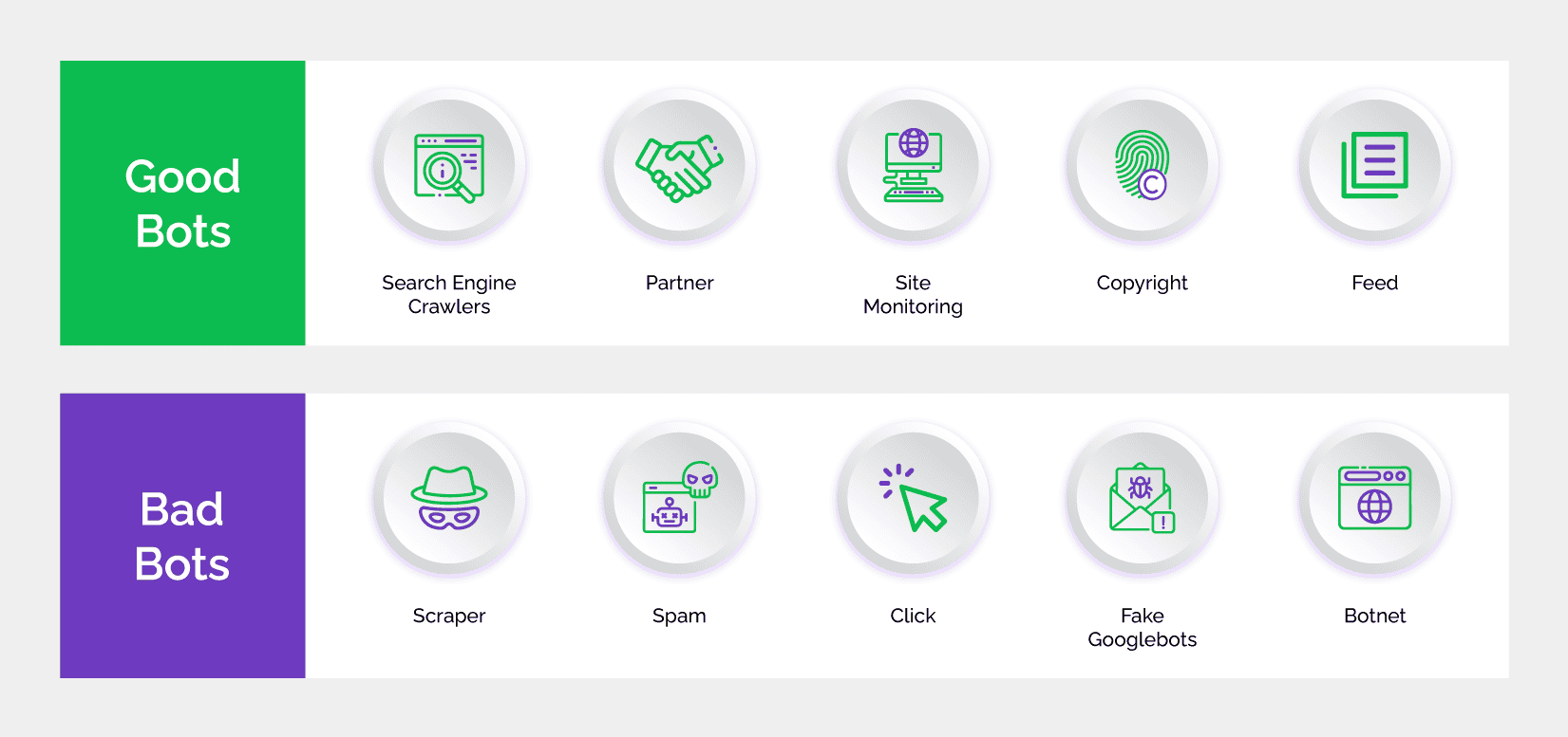 A visual representation of the types of good bots and bad bots