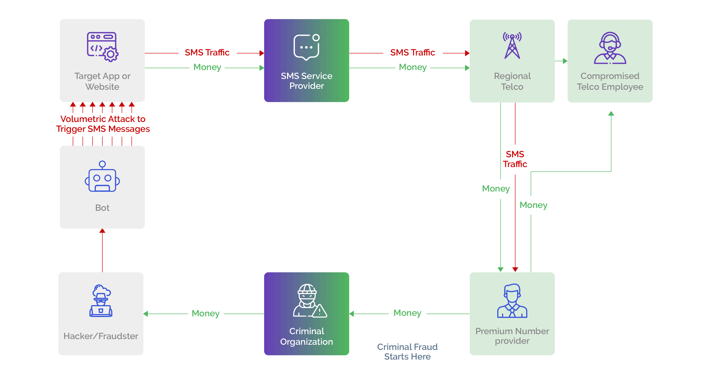 Employee at a regional telecommunications company, an employee at a premium-number provider, a criminal organization, and/or a fraudster who carries out the actual attack