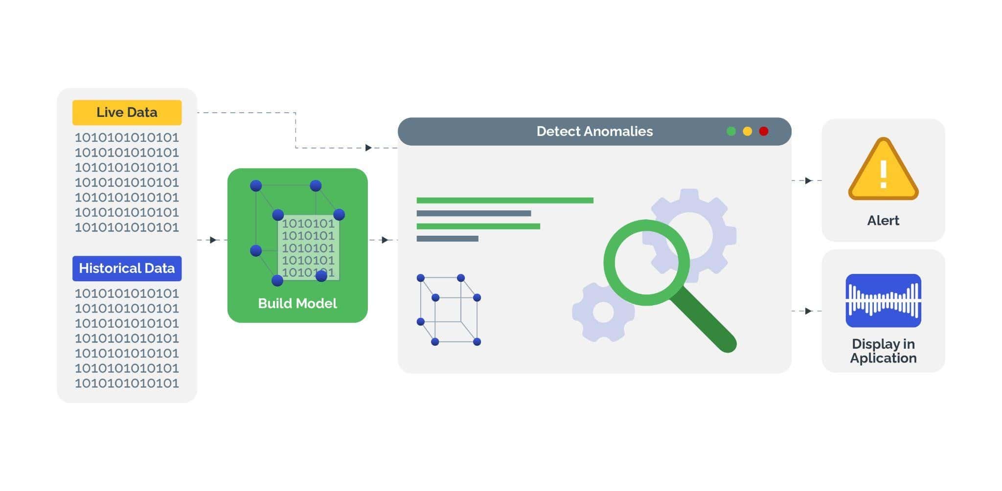 How anomaly detection works