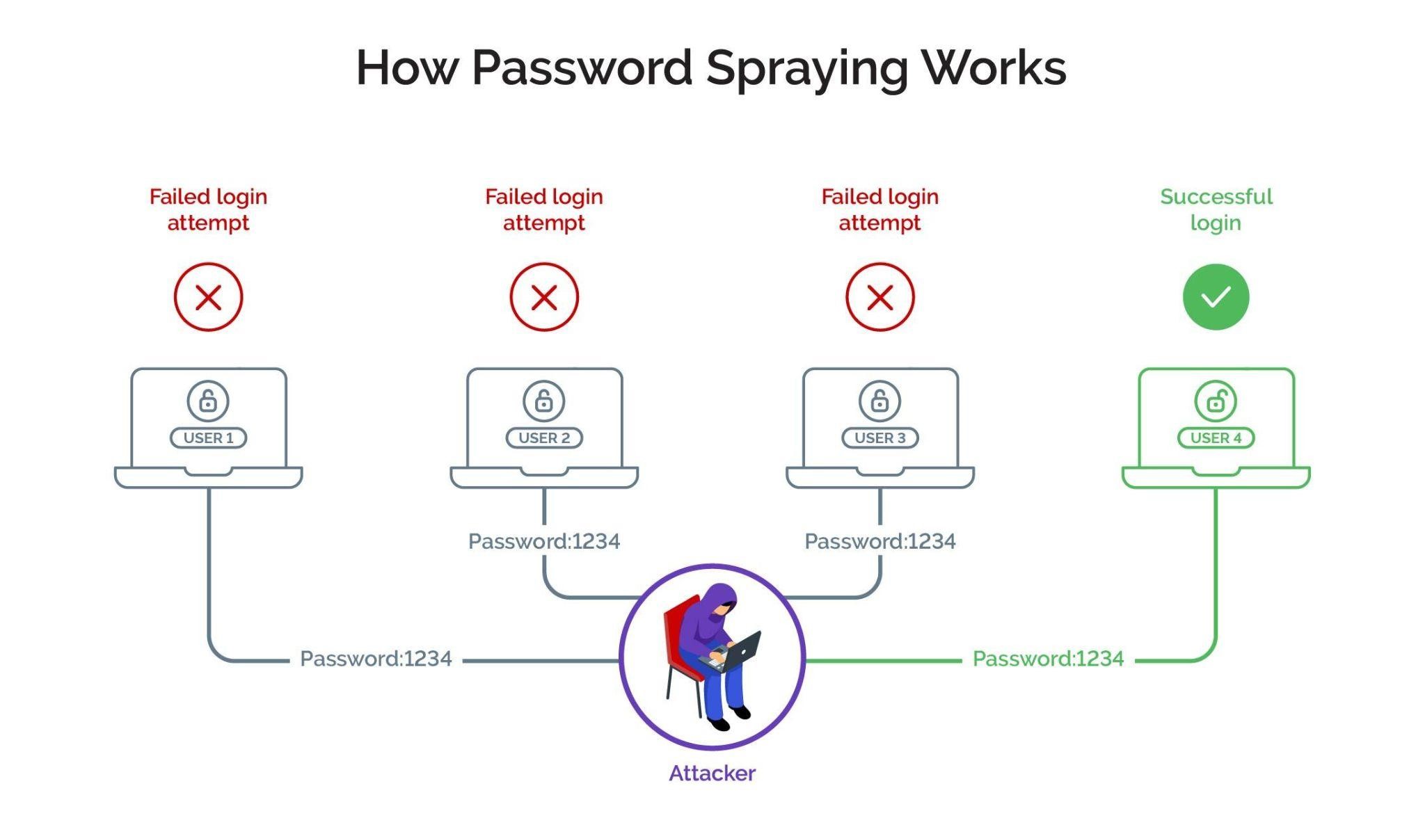  Image showing how password spraying works