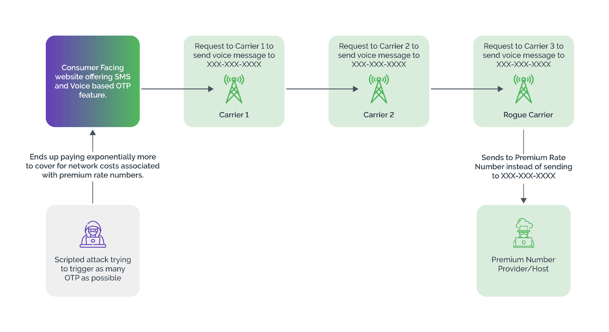 Diagram showing the sequence of SMS OTP fraud.