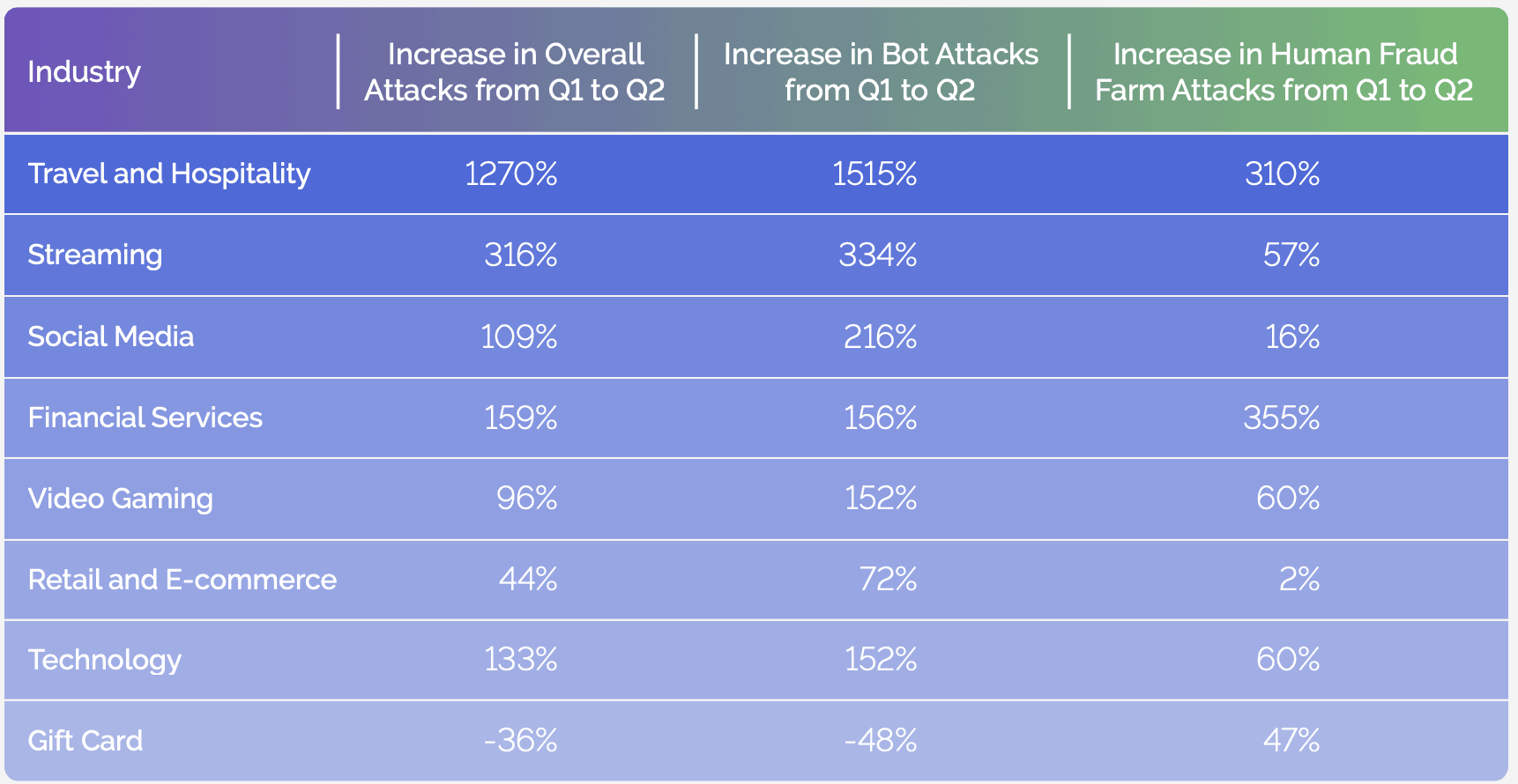 Increase in cyberattacks by industry