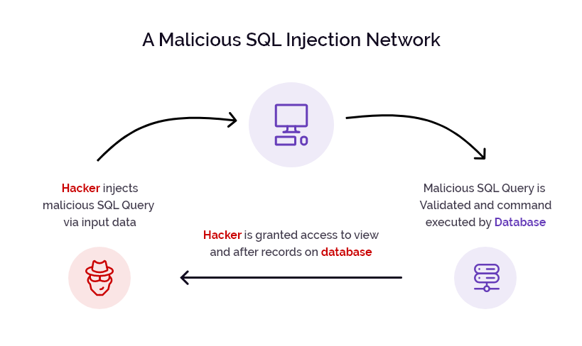 Malicious-SQL-Injection-Attack