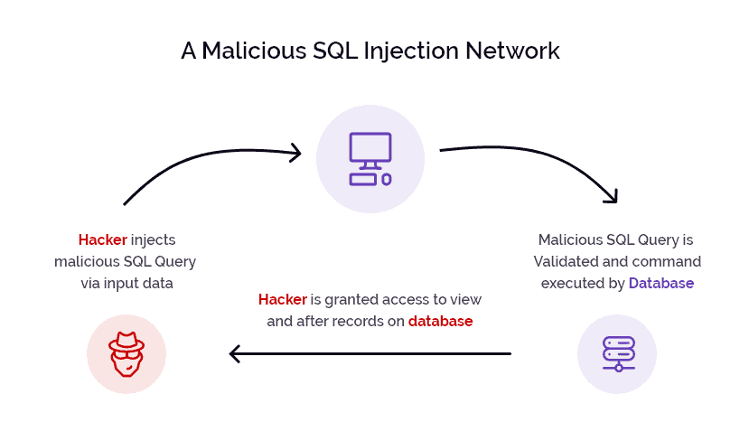 Malicious-SQL-Injection-Attack