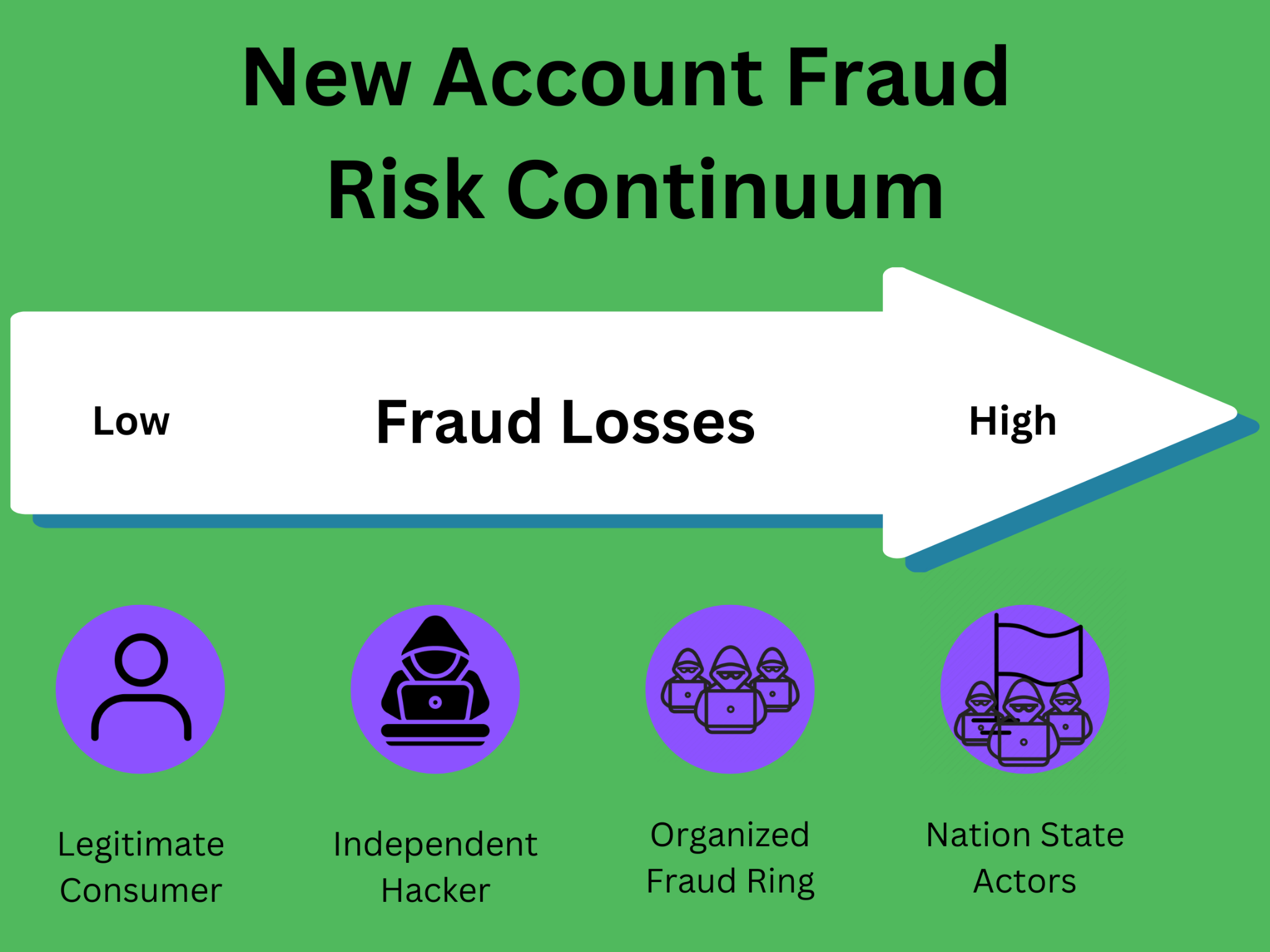 New account fraud risk continuum