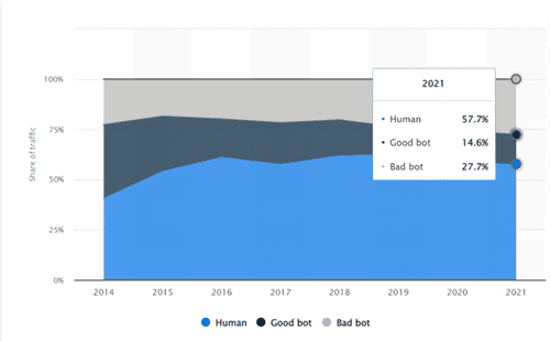 What is Non-Human Traffic?