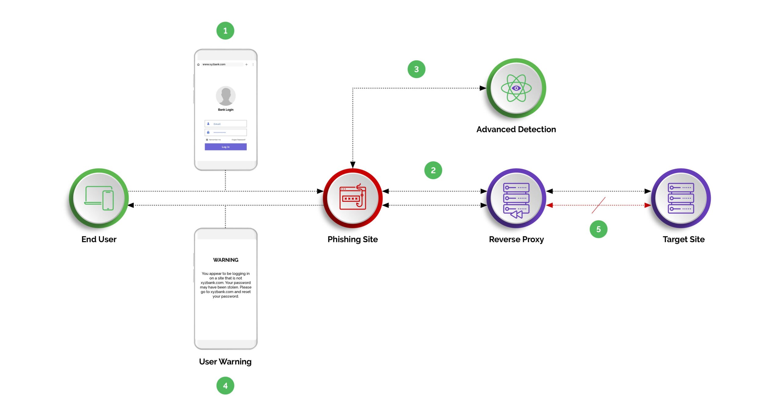 Diagram depicting a reverse proxy phishing attack with Arkose Protect