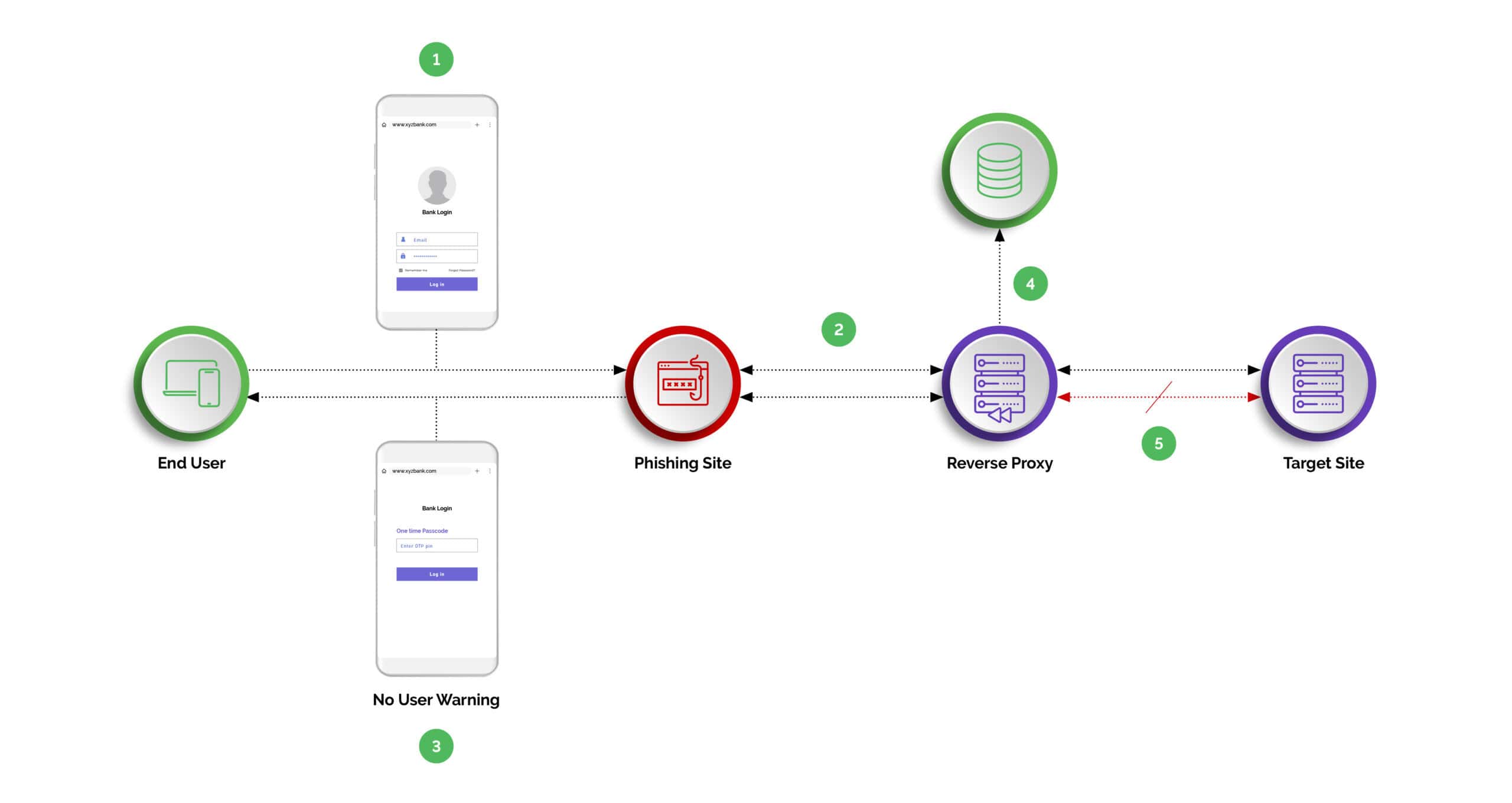 Diagram depicting a reverse proxy phishing attack without Arkose Protect